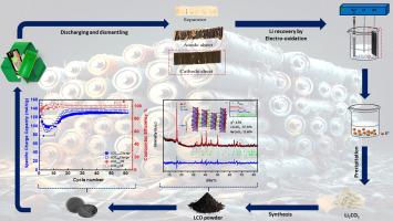 Recovery of lithium from spent LFP and NCA batteries by electro-oxidation process and synthesis of cathode material from recycled precursors