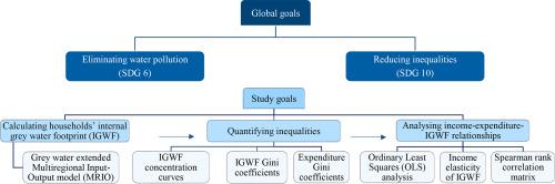 A consumption-based approach to trace the effects of income inequality on water pollution responsibility in Egypt: An internal grey water footprint perspective