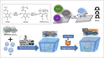 Molding blends of silicone polymer / polypropylene with durable resistant to extreme conditions based on migration and compatibility of molecular chains