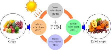 Performance of various solar dryer types integrating latent heat storage for drying agricultural products: An up-to-date review