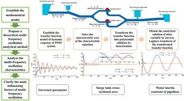 Multi-frequency oscillation characteristics and stability of the pumped storage power station based on a theoretical analytical method