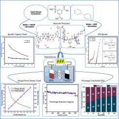 Redox active cobalt based bi-linker metal organic frameworks derived from 5-sulfoisopthalic acid and 4,4-bipyridine for supercapacitor