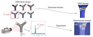 Application of thermoelasticity in the frequency-domain multiaxial vibration-fatigue criterion