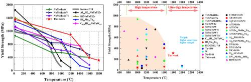 Superior high-temperature strength in a dual-BCC-phase NbMoTaWHf refractory high-entropy alloy