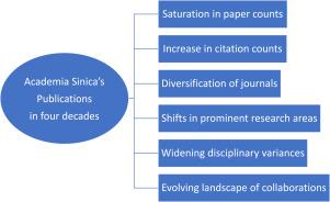 Citation analysis on publications from Academia Sinica