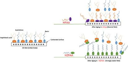 Synthesis of hydrophobic polymeric surfactant (Polyacrylamide/Zwitterionic) and its effect on enhanced oil recovery (EOR)