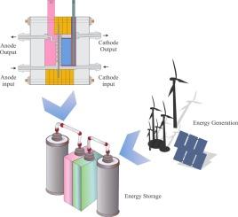 Development of new cathode materials for all-iron redox flow batteries using hard carbon-based composites containing niobium pentoxide