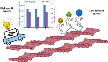 AB–stacked bilayer β12–borophene as a promising anode material for alkali metal-ion batteries