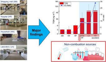 Concurrent measurements of atmospheric Hg in outdoor and indoor at a megacity in Southeast Asia: First insights from the region