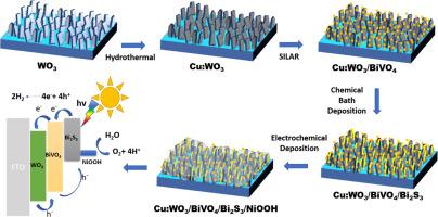 Design of type II quaternary double-decker heterostructure Cu-WO3-BiVO4-Bi2S3NiOOH photoanode for stable and efficient photoelectrochemical water splitting