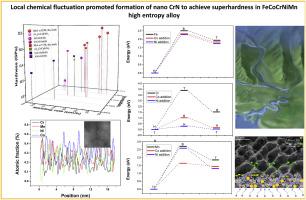 Local chemical fluctuation promoted formation of nano CrN to achieve superhardness in FeCoCrNiMn high entropy alloy