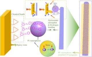 Inspired by ocean ball buffer pools: Crafting polyurethane elastic nanospheres and their carbon fiber reinforcement potential