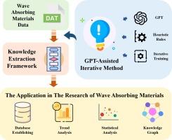 A GPT-assisted iterative method for extracting domain knowledge from a large volume of literature of electromagnetic wave absorbing materials with limited manually annotated data