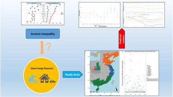 The inequality of economic development increases the direct economic loss of storm surge disaster in China