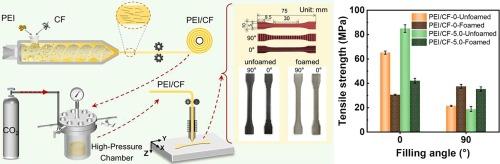 Fabrication of PEI/CF composite parts with multi-angle reinforced mechanical properties by a micro-extrusion foaming FDM process