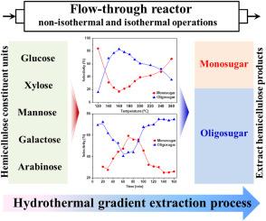 Study on the hydrothermal gradient extraction of hemicellulose by a flow-through reactor