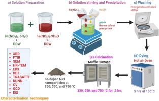 Improved electrochemical performance of the iron-doped NiO nanoparticles at varying calcination temperatures and examination of their supercapacitor applications