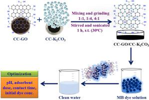 A facile and green synthesis of corn cob-based graphene oxide and its modification with corn cob-K2CO3 for efficient removal of methylene blue dye: Adsorption mechanism, isotherm, and kinetic studies