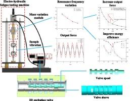 Advancements in electrohydraulic fatigue testing: Innovations in variable resonance frequency control and comprehensive characterization