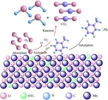 Nano-MnOx prepared by redox method for toluene oxidation removal from air