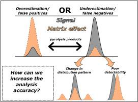 Assessment of sample pre-treatment strategies to mitigate matrix effects for microplastics analysis using thermoanalytical techniques