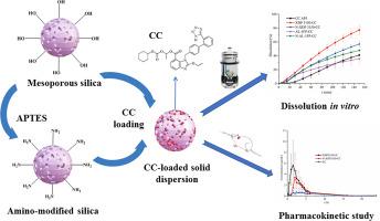 Candesartan Cilexetil Formulations in Mesoporous Silica: Preparation, Enhanced Dissolution In Vitro, and Oral Bioavailability In Vivo