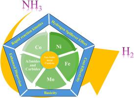 Recent advancement of non-noble metal catalysts for hydrogen production by NH3 decomposition