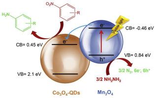 Photocatalytic reduction of nitroarene derivatives by impressive visible-light active Co3O4-QDs/Mn3O4 nanocomposite