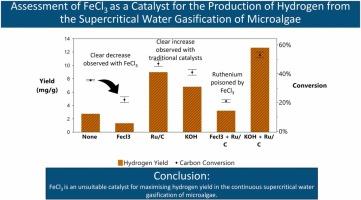 Assessment of Iron(III) chloride as a catalyst for the production of hydrogen from the supercritical water gasification of microalgae