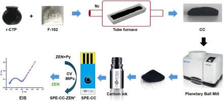 An impedimetric determination of zearalenone on MIP-modified carboceramic electrode