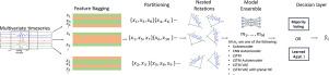 Feature Bagging with Nested Rotations (FBNR) for anomaly detection in multivariate time series