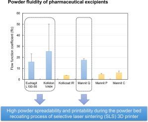 Effects of excipient properties on pharmaceutical printlet fabrication via selective laser sintering 3D printing