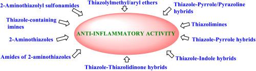 A review on progress of thiazole derivatives as potential anti-inflammatory agents