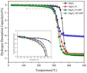 Effects of heteroatom-doped hierarchical porous carbon on hydrogen storage properties of MgH2