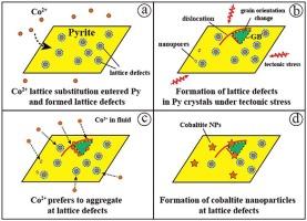 The occurrence of cobaltite nanoparticles in pyrite from the De’erni deposit, NW China