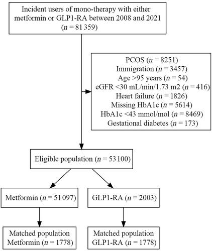 Comparing Glucagon-like peptide-1 receptor agonists versus metformin in drug-naive patients: A nationwide cohort study