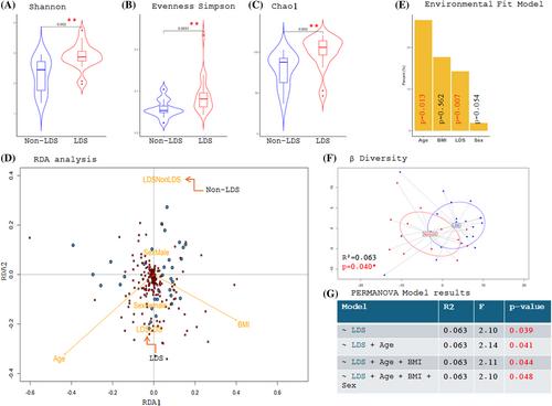 Gut microbiome dysbiosis is associated with lumbar degenerative spondylolisthesis in symptomatic patients