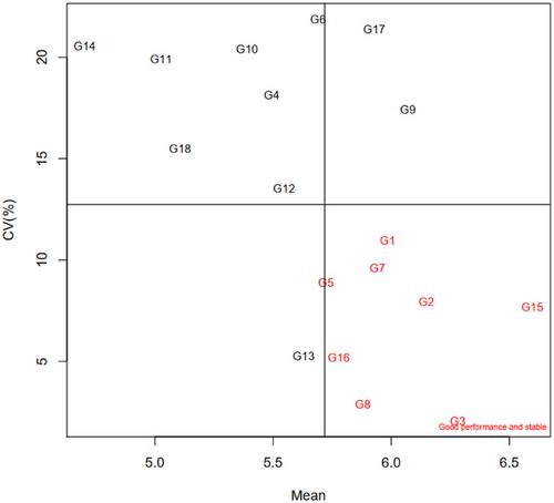 Combination of AMMI, GGE biplot, stability parameters, and physiological traits in promising barley genotypes under water-deficit condition