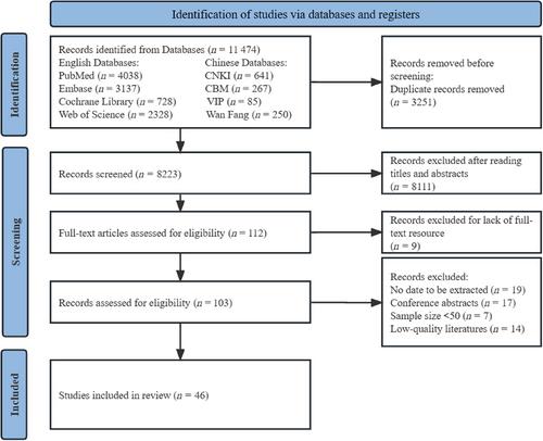 Prevalence and influencing factors of malnutrition in diabetic patients: A systematic review and meta-analysis