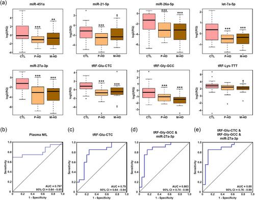 Small RNAs in plasma extracellular vesicles define biomarkers of premanifest changes in Huntington's disease