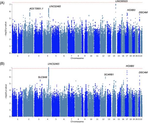 A GWAS for grip strength in cohorts of children—Advantages of analysing young participants for this trait