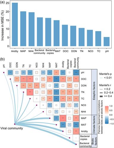 Influence of climate on soil viral communities in Australia on a regional scale