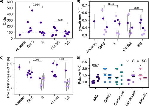 Differential Selection for Survival and for Growth in Adaptive Laboratory Evolution Experiments With Benzalkonium Chloride