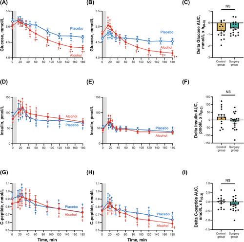 The glucagon-like peptide-1 and other endocrine responses to alcohol ingestion in women with versus without metabolic surgery