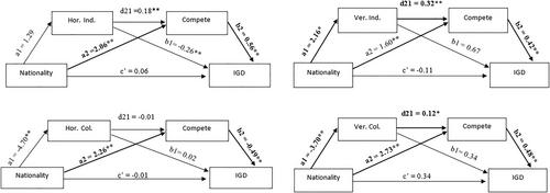 Cross-Cultural Differences in the Pathways to Internet Gaming Disorder