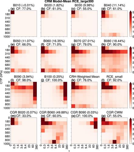 How Does Organized Convection Impact Explicitly Resolved Cloud Feedbacks in the Radiative-Convective Equilibrium Model Intercomparison Project?