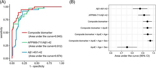 Plasma amyloid beta biomarkers predict amyloid positivity and longitudinal clinical progression in mild cognitive impairment