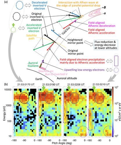 Reimei Satellite Observations of Alfvénic Interaction Modulating Inverted-V Electrons and Filamentary Auroral Forms at the Poleward Edge of a Discrete Arc