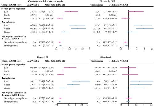 The association of ideal cardiovascular health and its change with subclinical atherosclerosis according to glucose status: A prospective cohort study