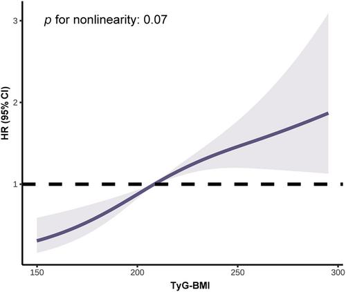 Assessing and predicting type 2 diabetes risk with triglyceride glucose-body mass index in the Chinese nondiabetic population—Data from long-term follow-up of Da Qing IGT and Diabetes Study